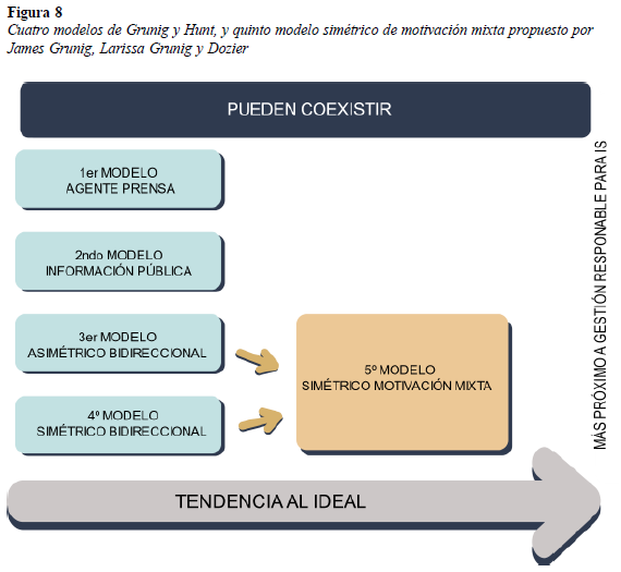 Cuatro modelos de Grunig y Hunt, y quinto modelo simétrico de motivación mixta propuesto porJames Grunig, Larissa Grunig y Dozier