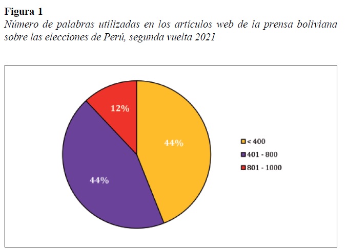 Número de palabras utilizadas en los artículos web de la prensa boliviana sobre elecciones del Perú, segunda vuelta 2021 