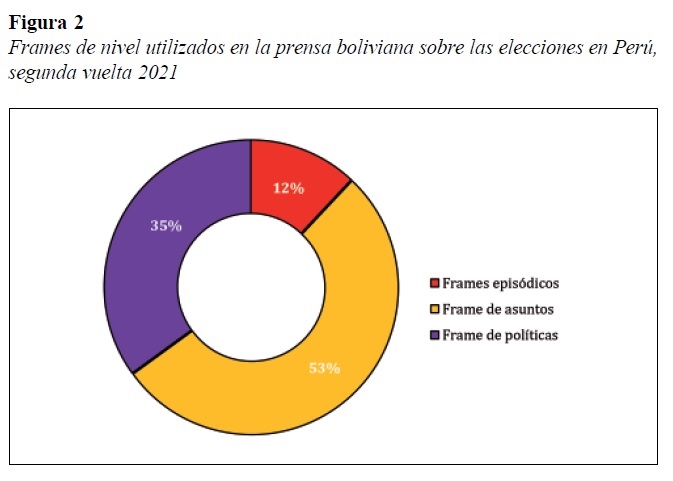 Frames de nivel utilizados en la prensa boliviana sobre las elecciones en Perú,segunda vuelta 2021