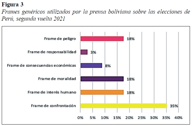 Frames  genéricos  utilizados  por  la  prensa  boliviana  sobre  las  elecciones  dePerú, segunda vuelta 2021
