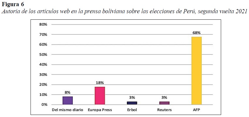 Autoría de los artículos web en la prensa boliviana sobre las elecciones de Perú, segunda vuelta 2021
