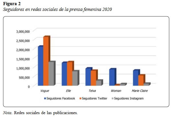 Seguidores en redes sociales de la prensa femenina 2020