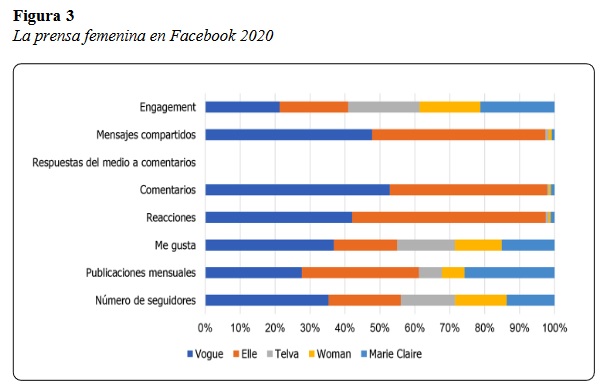 La prensa femenina en Facebook 2020
