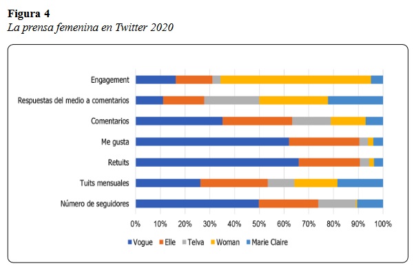 La prensa femenina en Twitter 2020