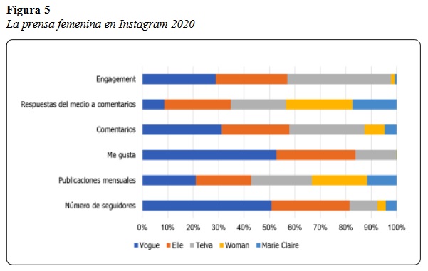 La prensa femenina en Instagram 2020