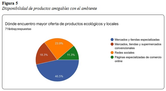 Disponibilidad de productos amigables con el ambiente
