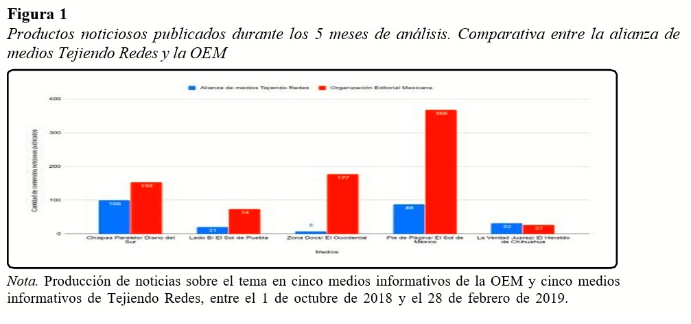 Productos noticiosos publicados durante los 5 meses de análisis.
Comparativa entre la alianza de medios Tejiendo Redes y la OEM