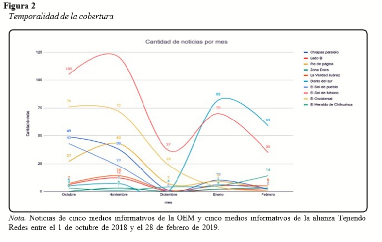 Temporalidad de la cobertura