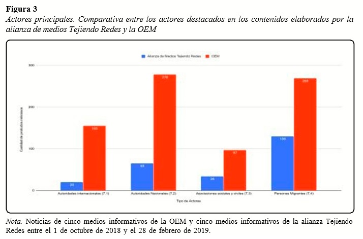 Actores  principales.  Comparativa  entre  los  actores  destacados  en  los  contenidos  elaborados  por  la alianza de medios Tejiendo Redes y la OEM