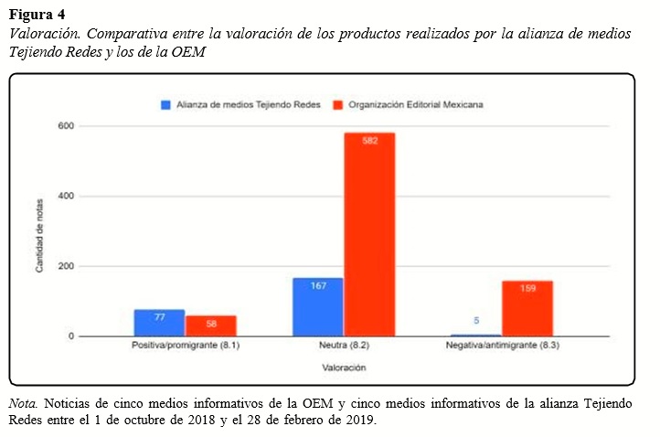 Valoración.  Comparativa  entre  la  valoración  de  los  productos  realizados  por  la  alianza  de  medios Tejiendo Redes y los de la OEM