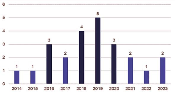 Número de artículos por años