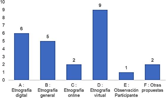 Denominación del método en el corpus