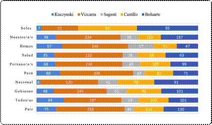 Palabras más utilizadas y su
frecuencia por cada mandatario