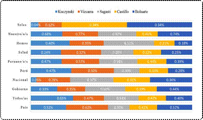 Palabras más utilizadas y su
representación porcentual de acuerdo al total de vocablos emitidos por cada
mandatario