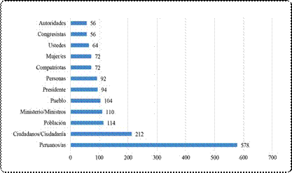 Términos más utilizados. Categoría: Formas de comunicarse con los
actores sociales