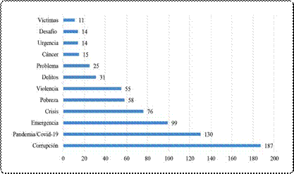 Términos más utilizados.
Categoría: Dificultades y desafíos que enfrenta el país