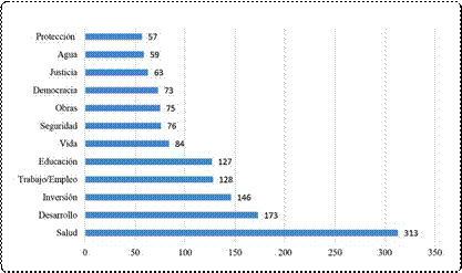 Términos más utilizados.
Categoría: Necesidades básicas de la sociedad