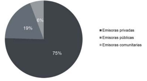 Distribuci&oacute;n de radios ecuatorianas
