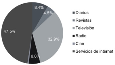 Cuota de inversi&oacute;n publicitaria mundial por medio en el 2018