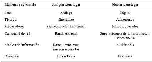 Nuevos cambios tecnol&oacute;gicos en la radio