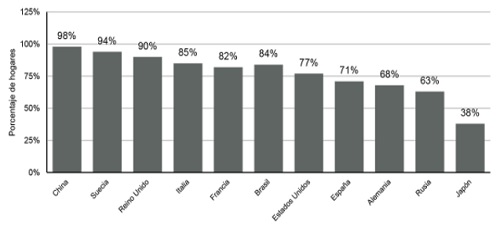 Consumo semanal por pa&iacute;s