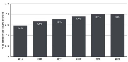 Porcentaje de personas que escuchan ciberradio en los Estados Unidos