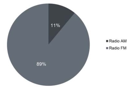 Distribuci&oacute;n de radios ecuatorianas por AM o FM