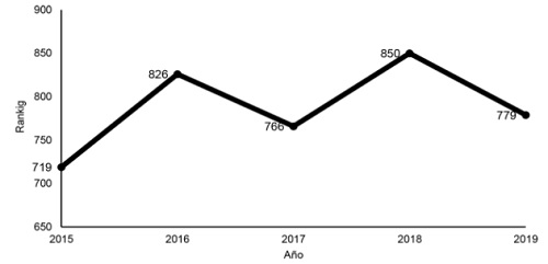 Ranking de la empresa Centro de Radio y Televisi&oacute;n CRATEL