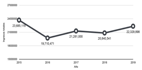 Ingresos totales de la empresa Centro de Radio y Televisi&oacute;n CRATEL
