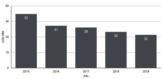 Inversi&oacute;n publicitaria en la radio en Ecuador