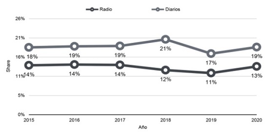 Share de radio y su proyecci&oacute;n