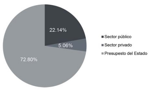 Porcentaje de las fuentes de financiamiento del presupuesto de Medios P&uacute;blicos