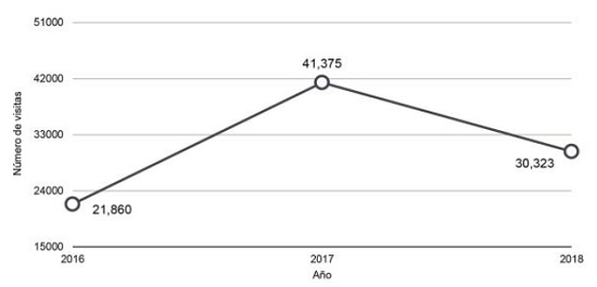 N&uacute;mero de visitas anuales a la web publicafm