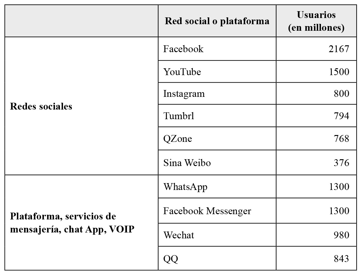 Principales redes sociales y plataformas, con usuarios estimados (mensual)