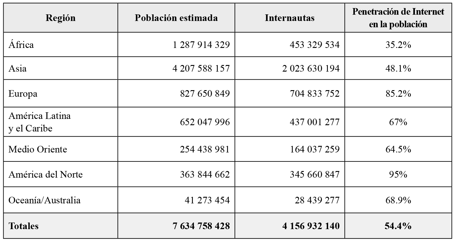 Población y usuarios de Internet en el mundo (diciembre de 2017)