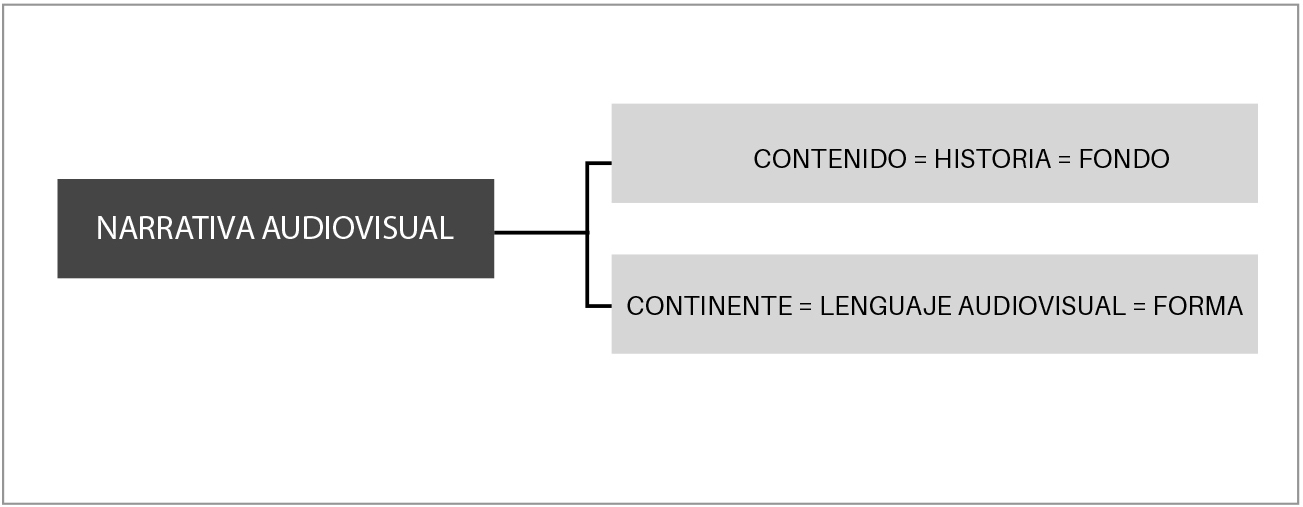 Dimensiones constitutivas de la narrativa audiovisual