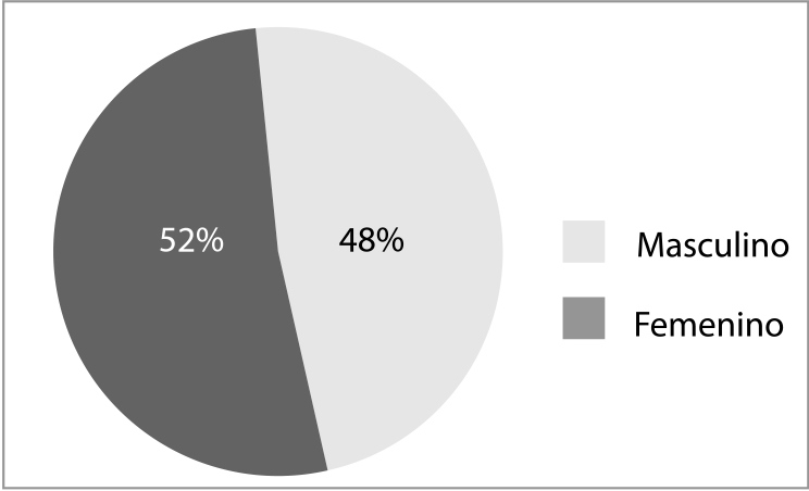 Datos poblacionales (género)