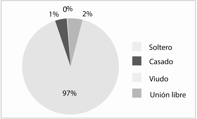 Datos poblacionales (estado civil)