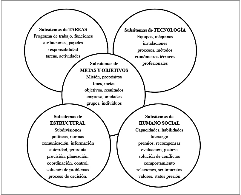 Principales subsistemas y sus dimensiones