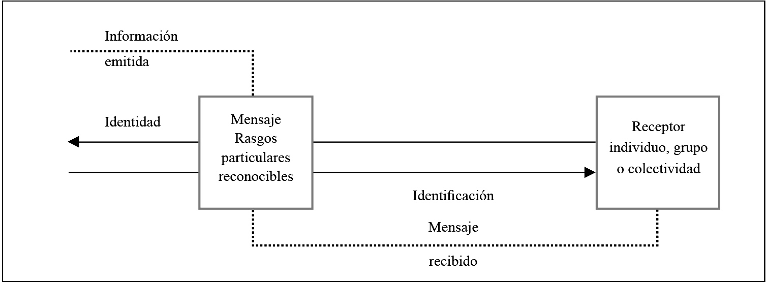 Modelo de representación de la identidad y la identificación