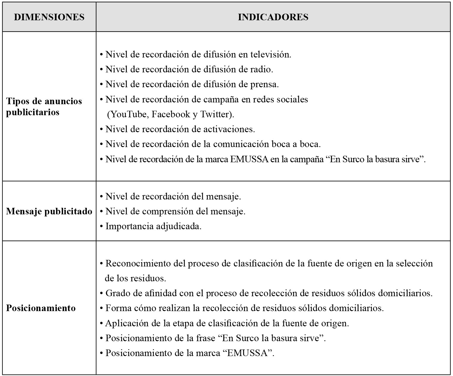 Indicadores de la variable independiente