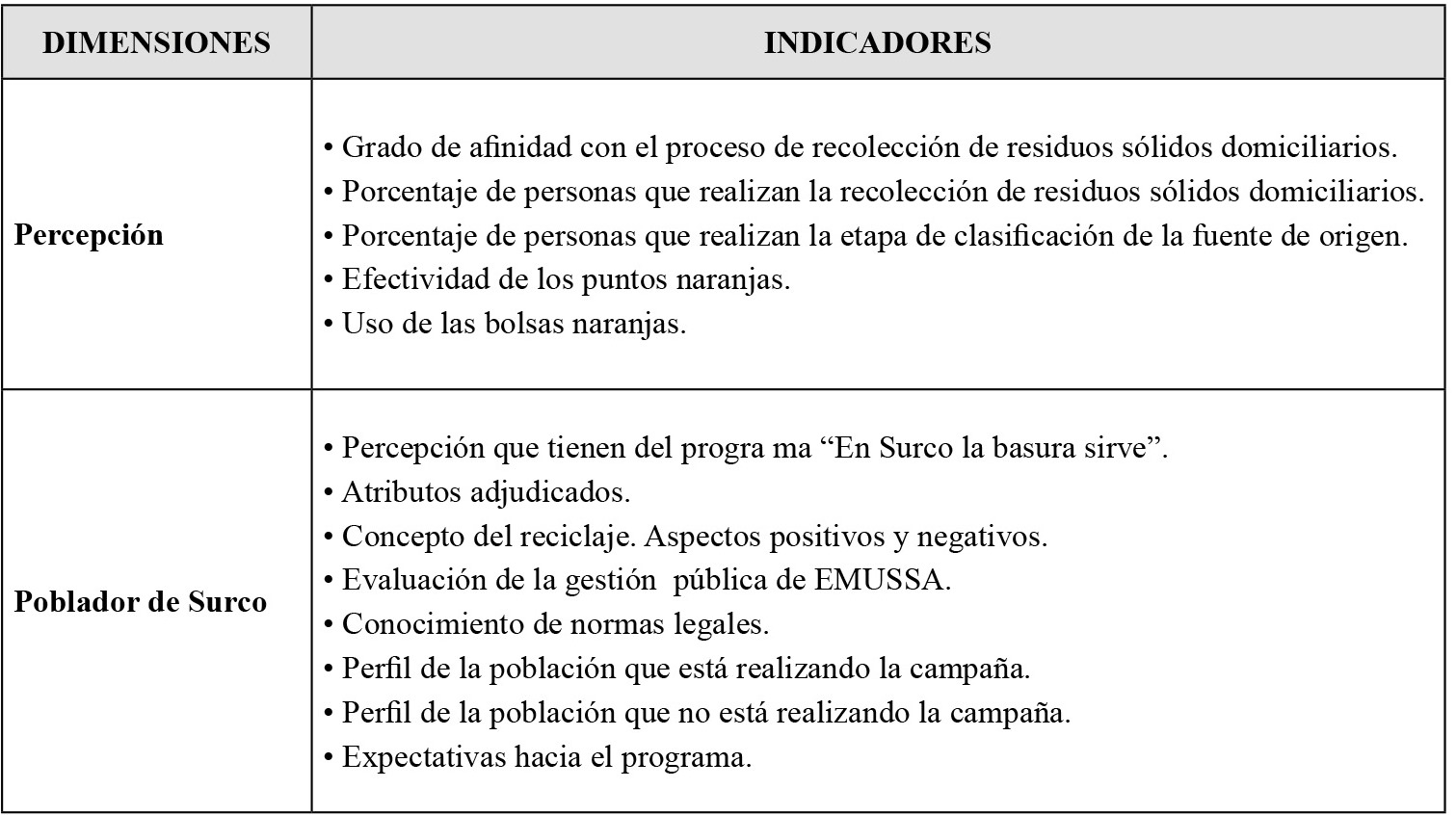 Indicadores de la variable dependiente