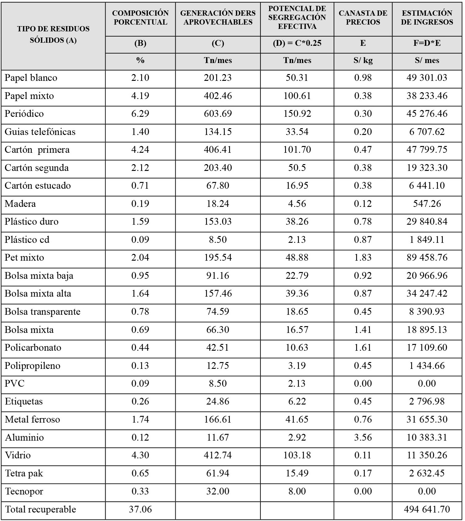 Valorización potencial mensual de los residuos sólidos reaprovechables