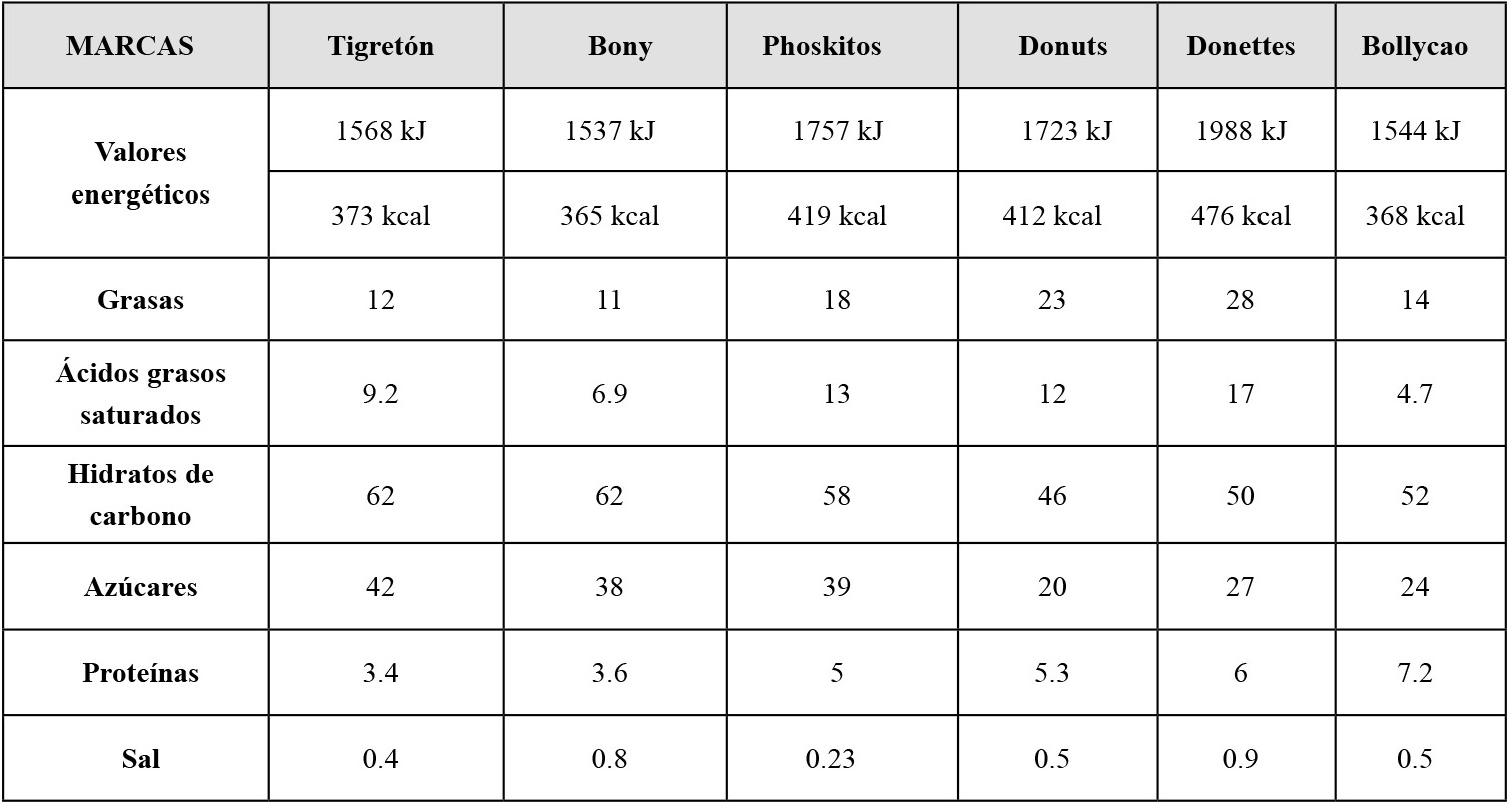 Marcas de bollería sometidas al análisis de contenido y
comparativa entre diferentes décadas (1980-2016)