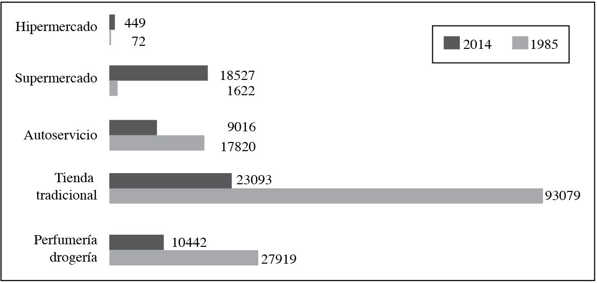 Evolución del número de establecimientos en España (1985-2014)