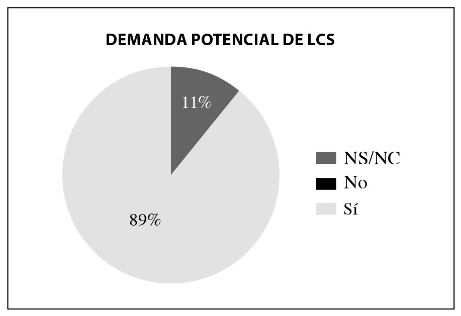 Demanda potencial de LCS