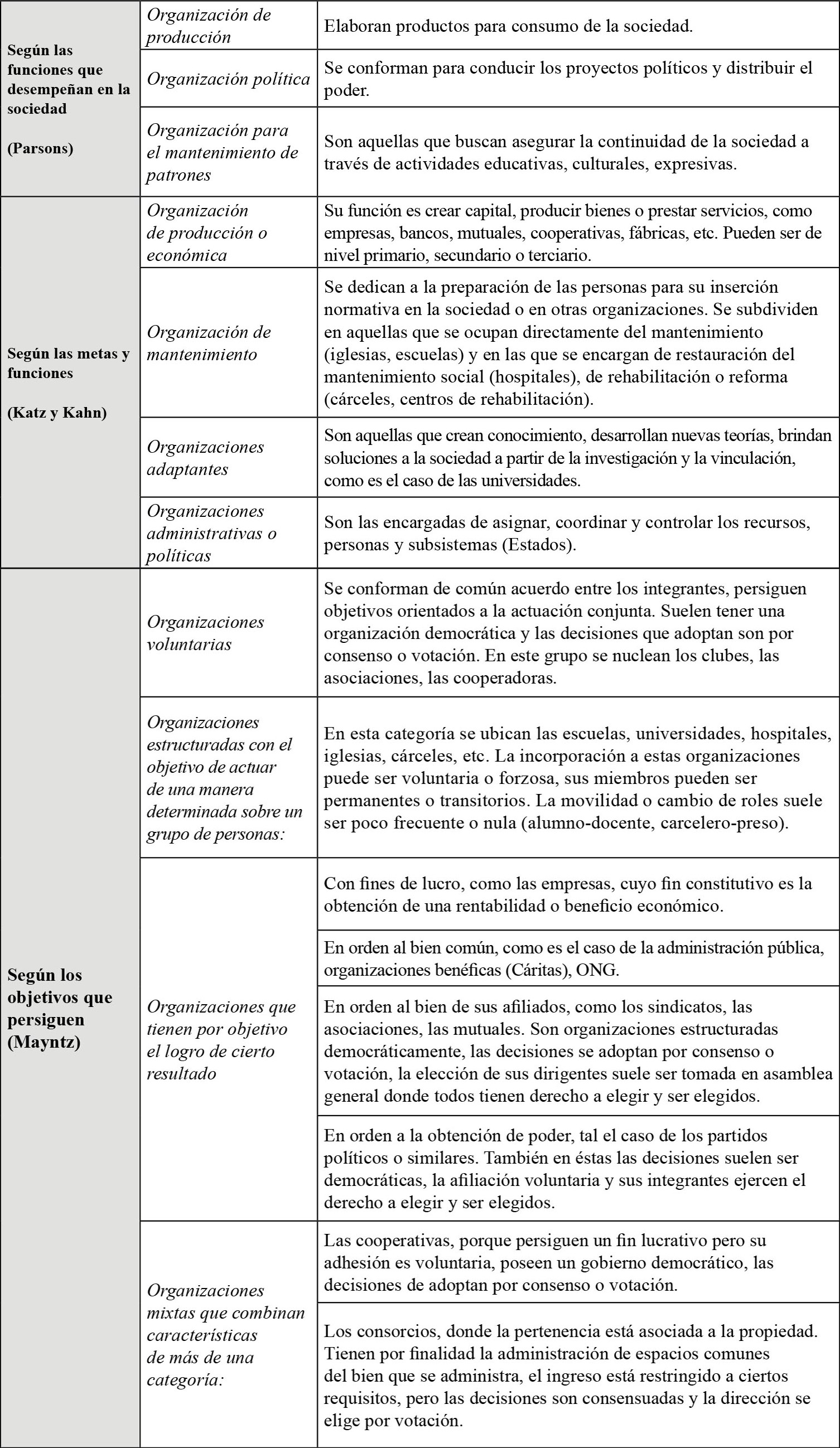 Tipos de organizaciones