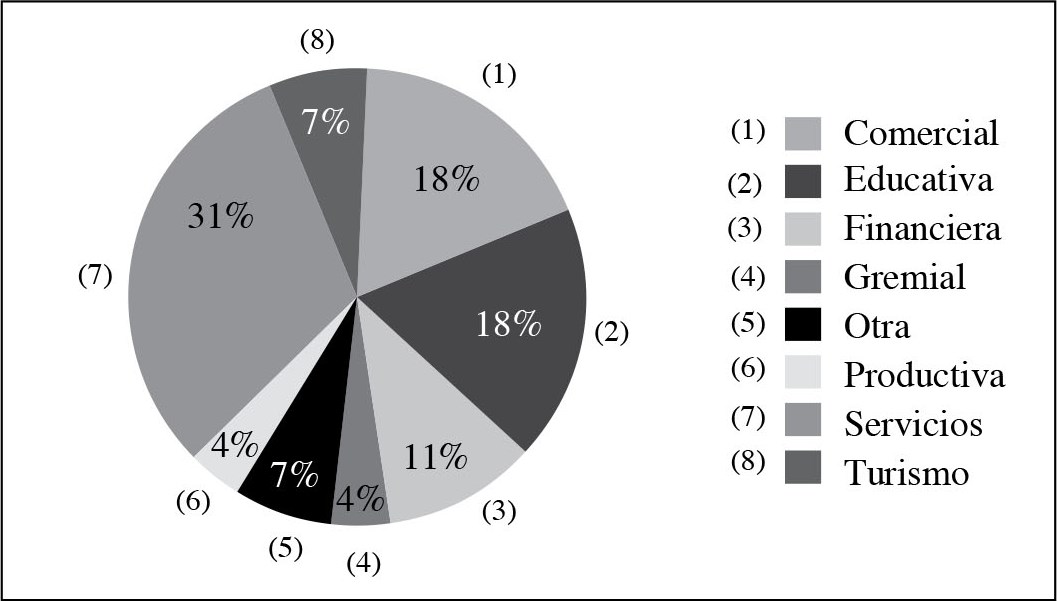 Actividad principal