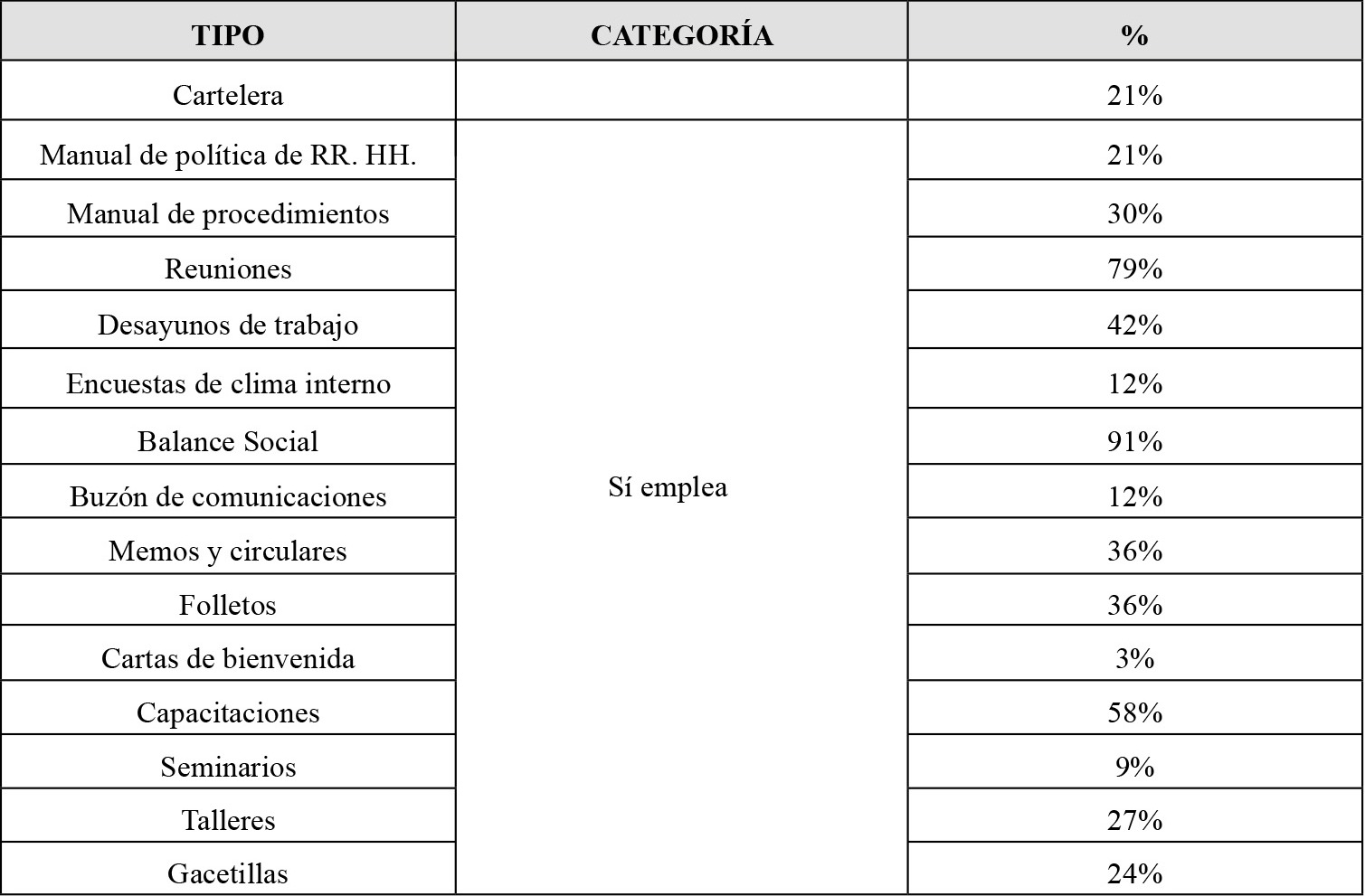 Comunicaci&oacute;n Interna. Empleo de recursos tradicionales