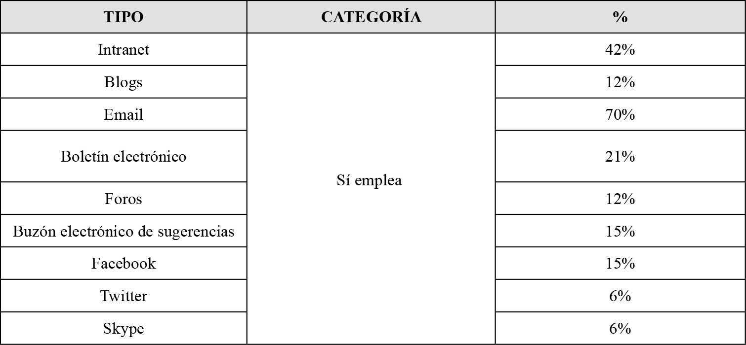 Comunicaci&oacute;n Interna. Empleo de recursos tecnol&oacute;gicos